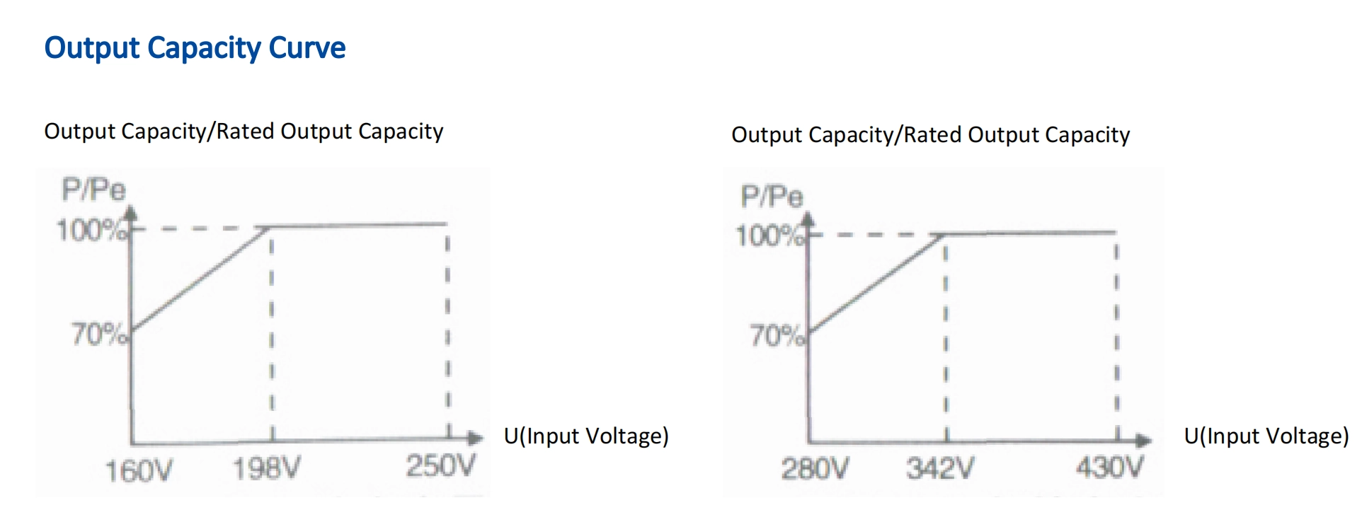Output Capacity Curve of Three Phase VAS Series Voltage Regulator