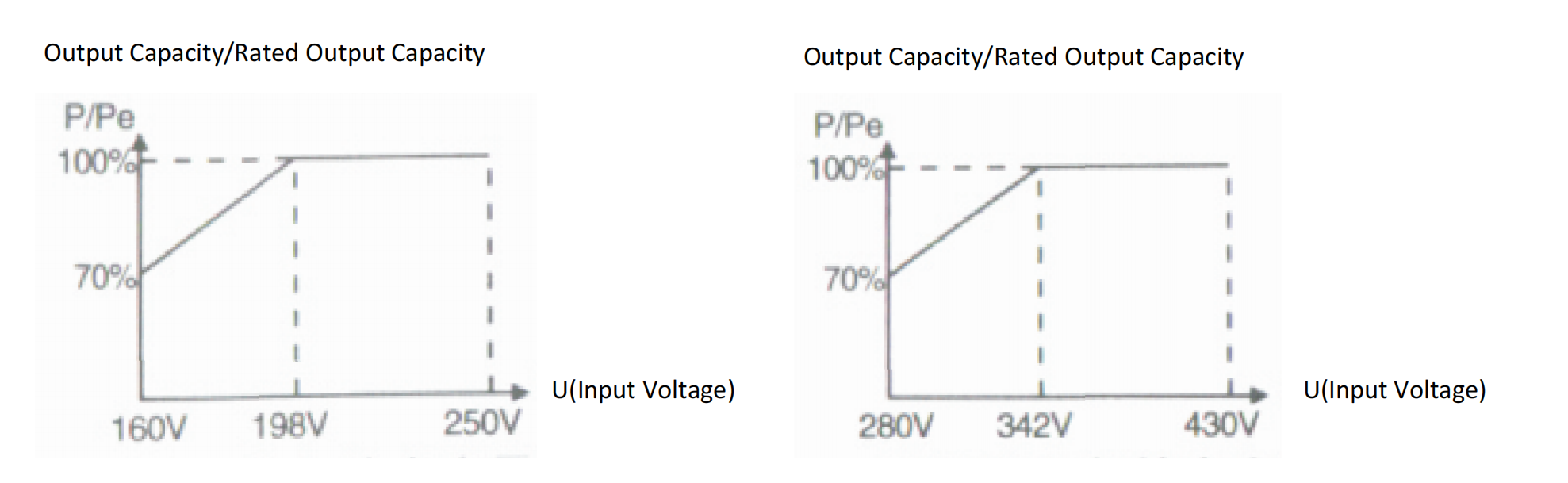 Output Capacity Curve of VAD Series Voltage Regulator