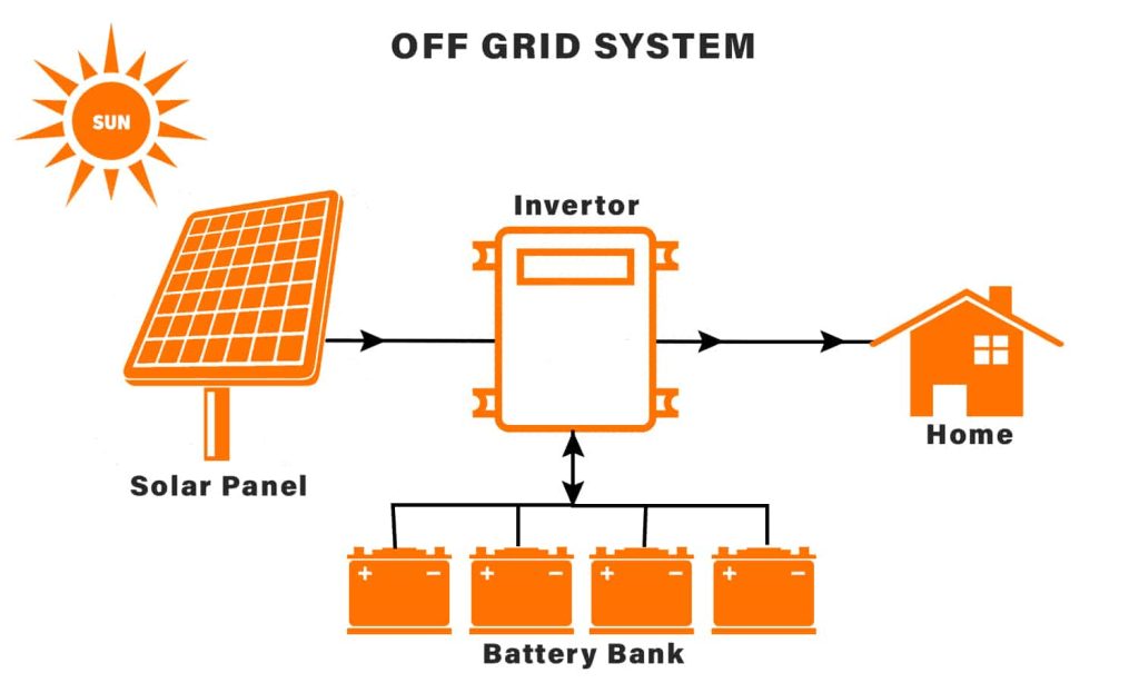 Off-Grid-System