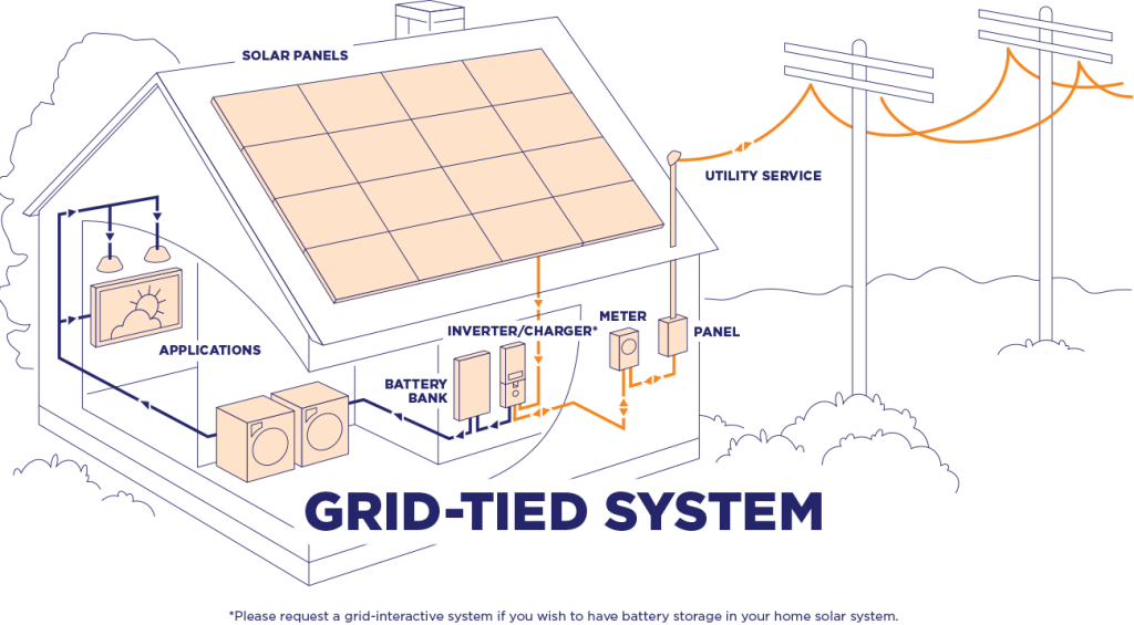 gsi-diagram-grid-tied-system