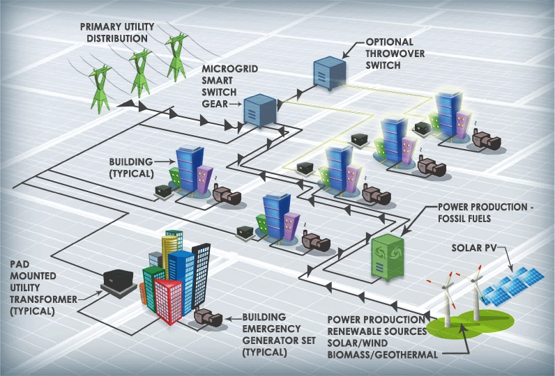 Microgrid